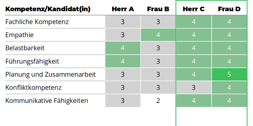 Grafik Auswertung