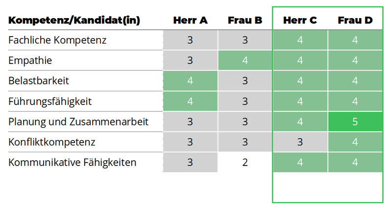 Grafik Auswertung