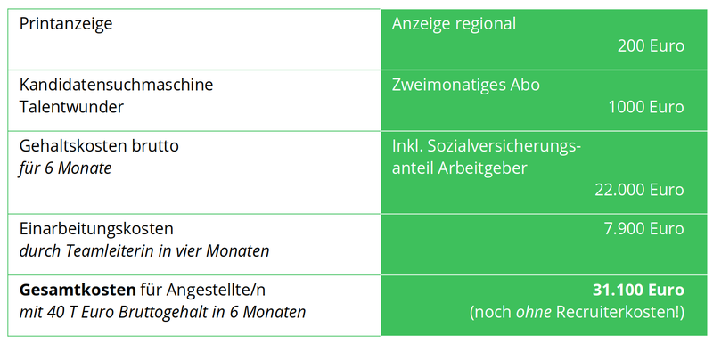 Grafik Kosten